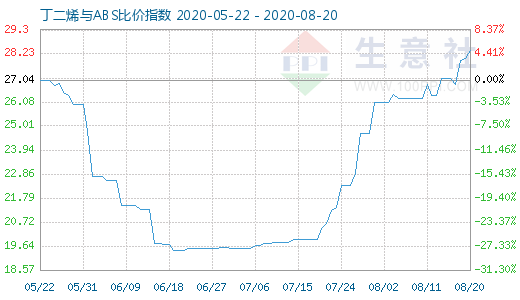 8月20日丁二烯與ABS比價指數(shù)圖