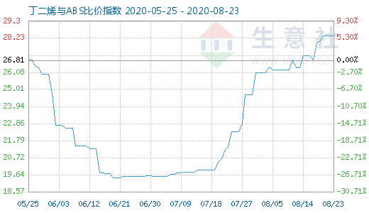 8月23日丁二烯與ABS比價指數(shù)圖