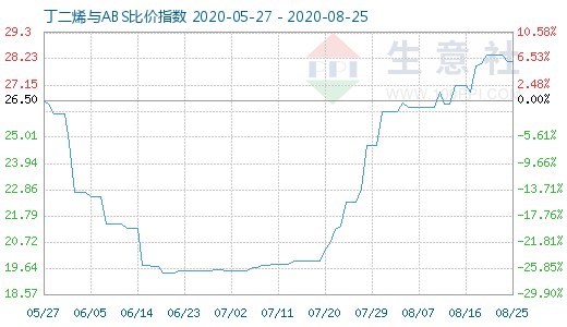 8月25日丁二烯與ABS比價指數(shù)圖