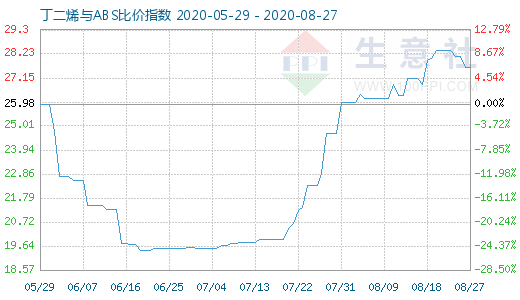 8月27日丁二烯與ABS比價(jià)指數(shù)圖