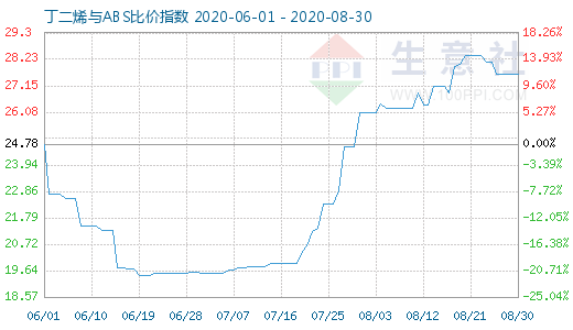 8月30日丁二烯與ABS比價指數(shù)圖