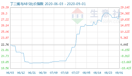 9月1日丁二烯與ABS比價(jià)指數(shù)圖