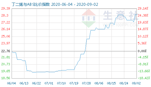 9月2日丁二烯與ABS比價指數(shù)圖