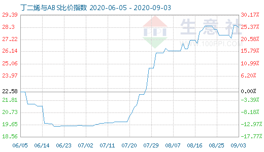 9月3日丁二烯與ABS比價指數(shù)圖