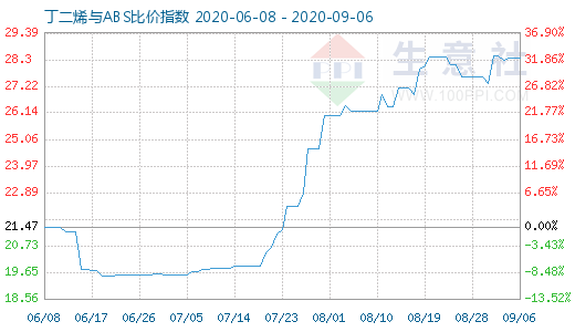 9月6日丁二烯與ABS比價(jià)指數(shù)圖