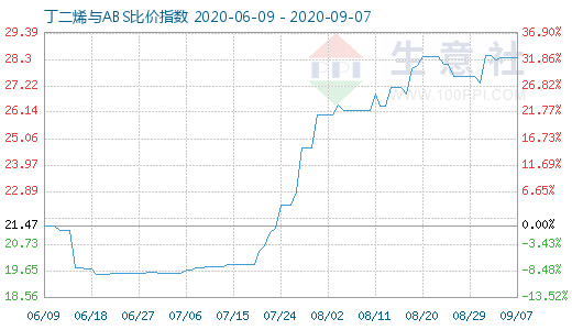 9月7日丁二烯與ABS比價指數(shù)圖