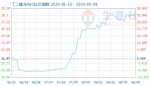 9月8日丁二烯與ABS比價指數圖