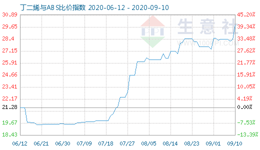 9月10日丁二烯與ABS比價指數(shù)圖