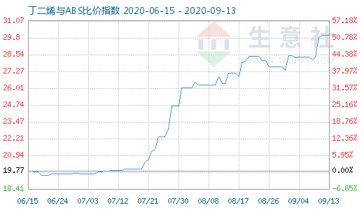 9月13日丁二烯與ABS比價(jià)指數(shù)圖