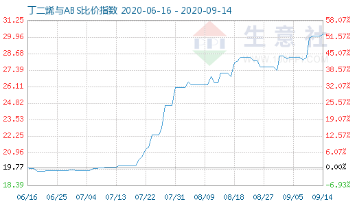 9月14日丁二烯與ABS比價指數(shù)圖