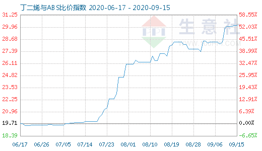 9月15日丁二烯與ABS比價指數(shù)圖