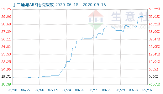 9月16日丁二烯與ABS比價(jià)指數(shù)圖