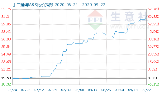 9月22日丁二烯與ABS比價(jià)指數(shù)圖