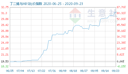 9月23日丁二烯與ABS比價指數(shù)圖