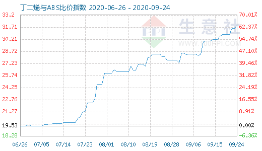 9月24日丁二烯與ABS比價(jià)指數(shù)圖