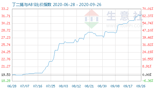 9月26日丁二烯與ABS比價指數(shù)圖