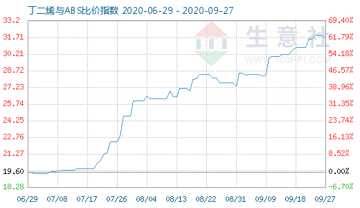 9月27日丁二烯與ABS比價(jià)指數(shù)圖