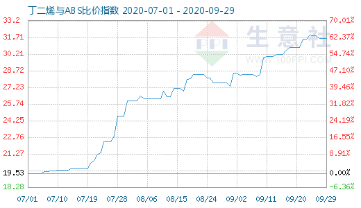 9月29日丁二烯與ABS比價指數圖