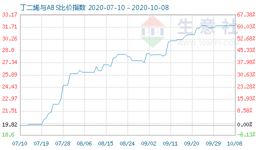 10月8日丁二烯與ABS比價(jià)指數(shù)圖