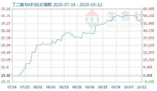 10月12日丁二烯與ABS比價(jià)指數(shù)圖