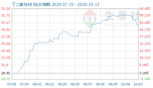 10月13日丁二烯與ABS比價指數(shù)圖