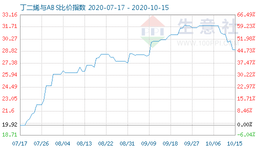 10月15日丁二烯與ABS比價指數(shù)圖