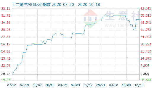 10月18日丁二烯與ABS比價(jià)指數(shù)圖