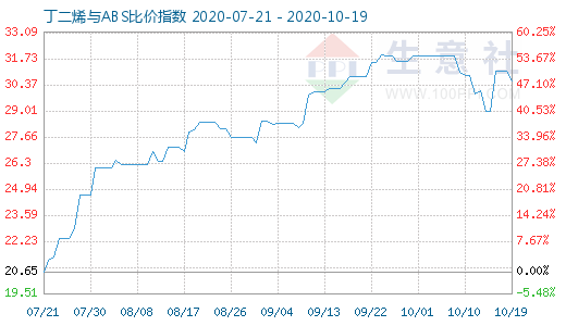 10月19日丁二烯與ABS比價(jià)指數(shù)圖