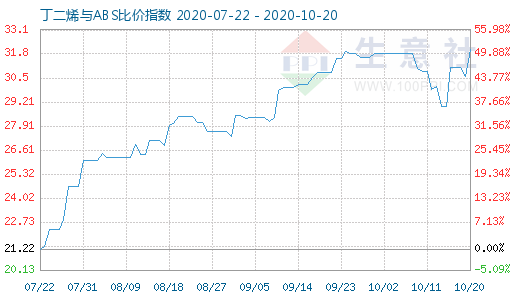 10月20日丁二烯與ABS比價(jià)指數(shù)圖