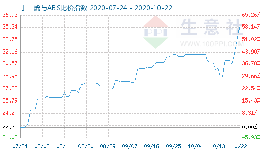 10月22日丁二烯與ABS比價(jià)指數(shù)圖