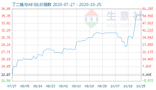 10月25日丁二烯與ABS比價(jià)指數(shù)圖