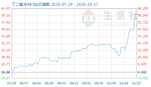 10月27日丁二烯與ABS比價指數(shù)圖