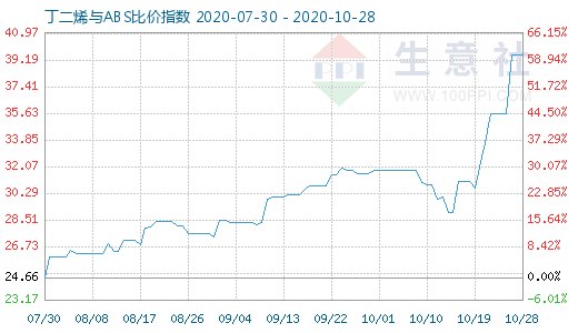 10月28日丁二烯與ABS比價指數(shù)圖