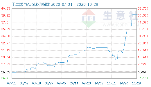 10月29日丁二烯與ABS比價指數(shù)圖