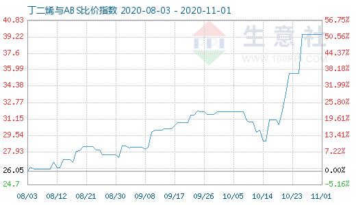 11月1日丁二烯與ABS比價(jià)指數(shù)圖