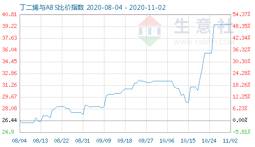 11月2日丁二烯與ABS比價指數(shù)圖