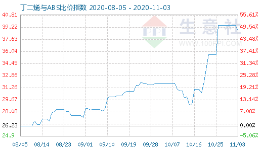 11月3日丁二烯與ABS比價指數(shù)圖