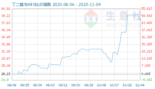 11月4日丁二烯與ABS比價(jià)指數(shù)圖