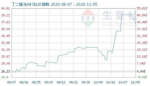 11月5日丁二烯與ABS比價指數(shù)圖