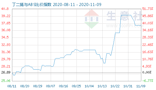 11月9日丁二烯與ABS比價(jià)指數(shù)圖