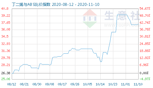 11月10日丁二烯與ABS比價(jià)指數(shù)圖