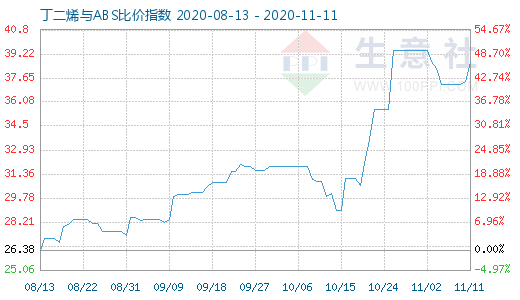 11月11日丁二烯與ABS比價指數(shù)圖