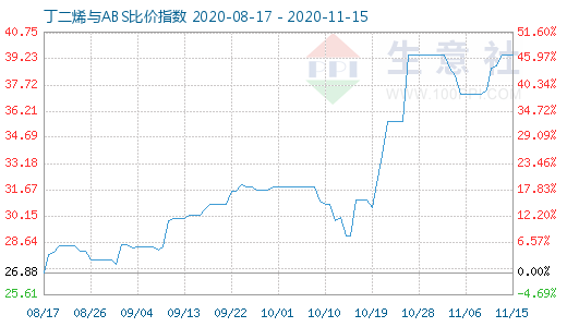 11月15日丁二烯與ABS比價指數(shù)圖