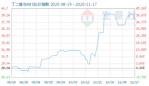 11月17日丁二烯與ABS比價(jià)指數(shù)圖