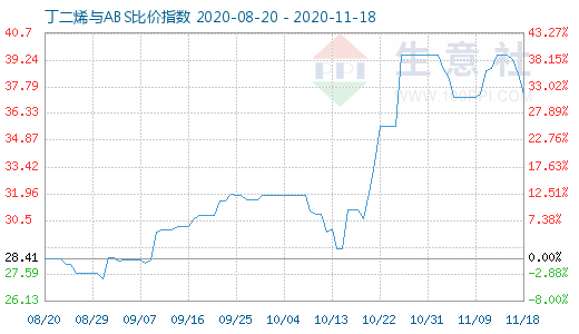 11月18日丁二烯與ABS比價(jià)指數(shù)圖