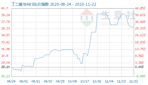 11月22日丁二烯與ABS比價(jià)指數(shù)圖