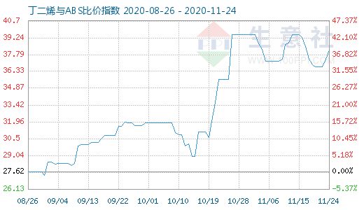 11月24日丁二烯與ABS比價指數圖