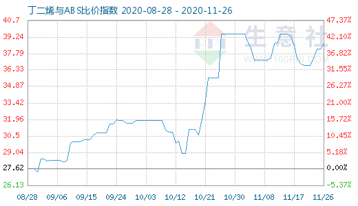 11月26日丁二烯與ABS比價(jià)指數(shù)圖