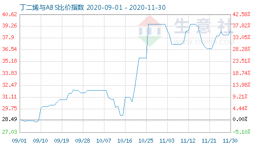 11月30日丁二烯與ABS比價(jià)指數(shù)圖