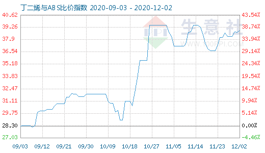 12月2日丁二烯與ABS比價指數(shù)圖